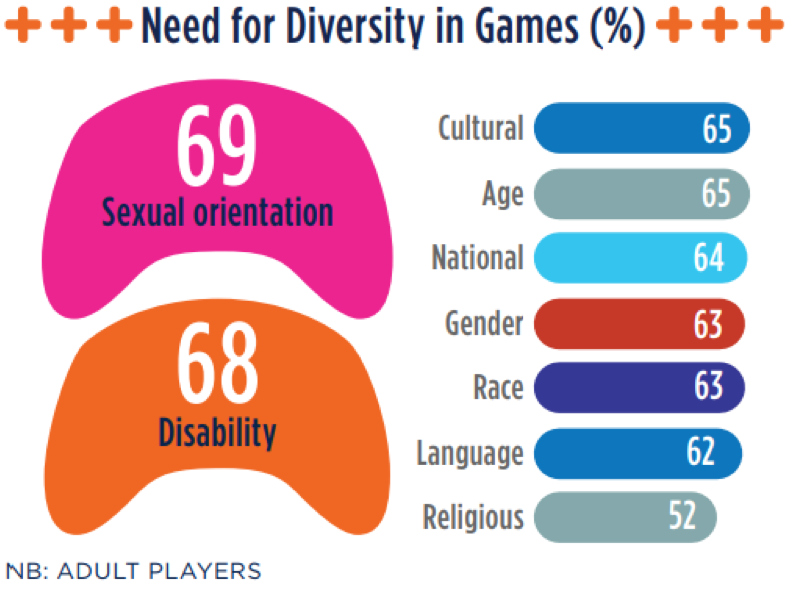 IGEA stats show Australians want more diversity in games.