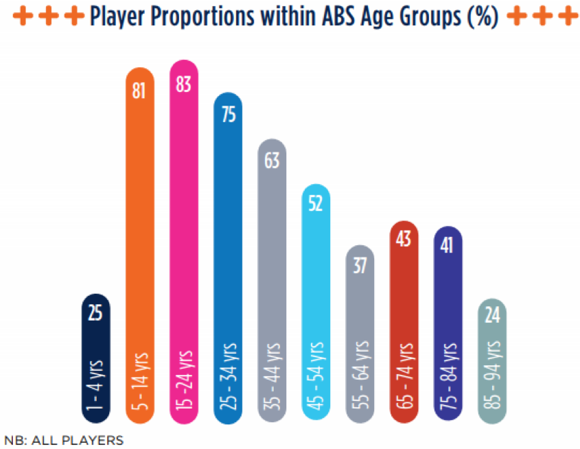IGEA stats show gaming is not just popular with young Australians, but retirees too.